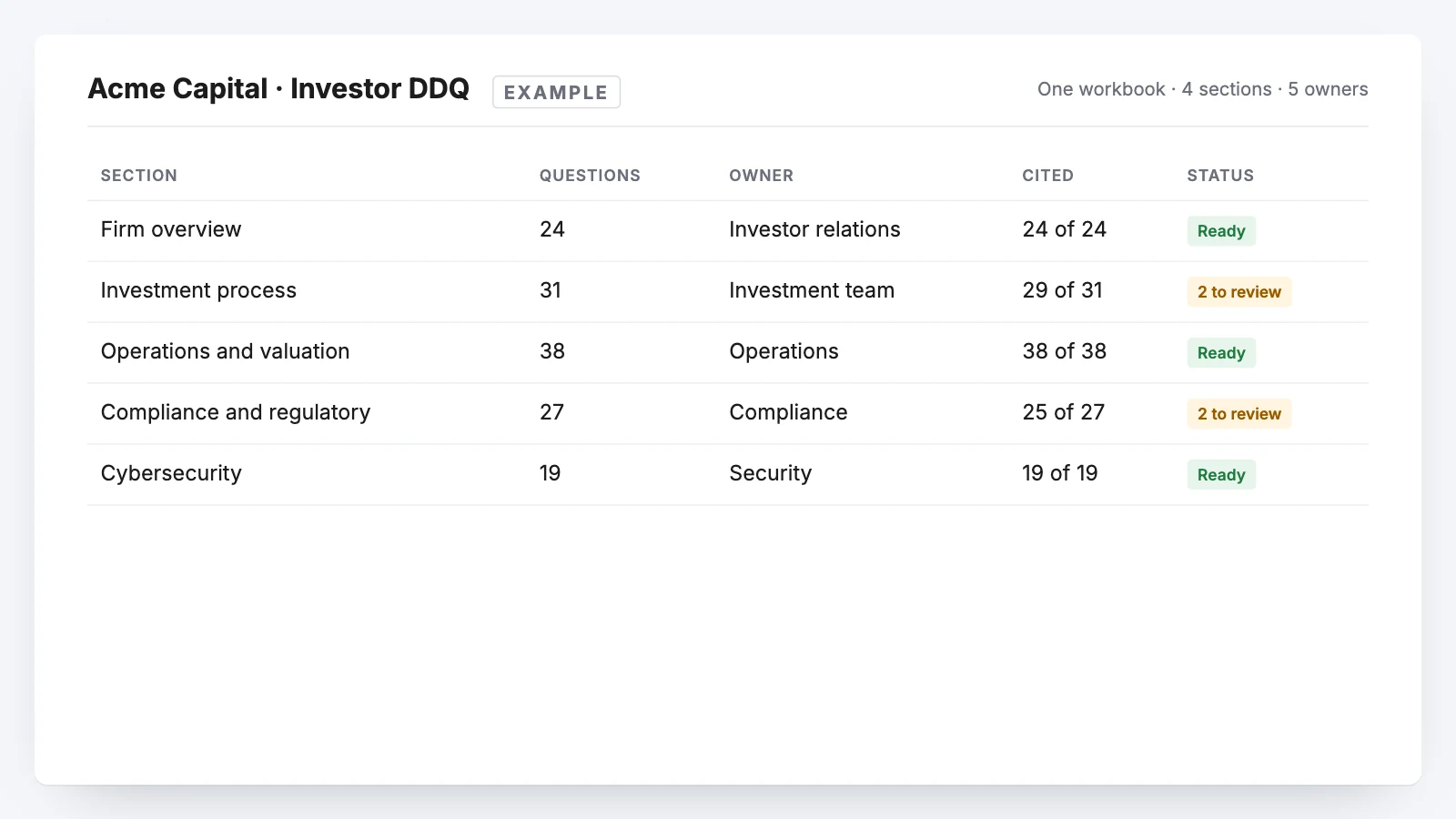 Example investor DDQ workbook with sections, owners and cited answers
